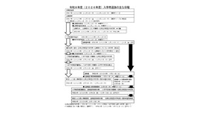 2026年度入学者選抜のおもな日程