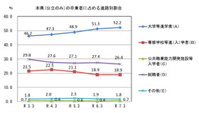 山口県（公立のみ）の卒業者に占める進路別割合