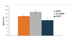 正答数の結果と実験条件（誤差線は標準誤差）
