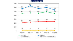 水難、発生件数等の推移