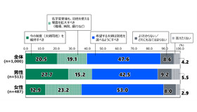 夫婦別姓についての考え