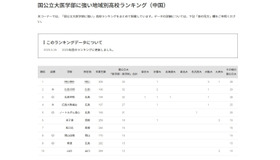国公立大医学部に強い地域別高校ランキング（中国）