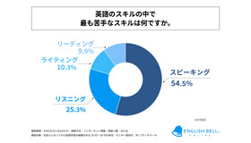 英語のスキルの中でもっとも苦手なスキルは？