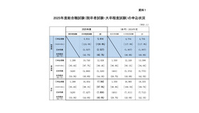 2025年度総合職試験（院卒者試験・大卒程度試験）の申込状況
