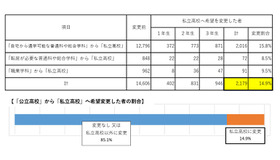 「公立高校」から「私立高校」へ希望変更する割合（中学生）