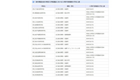 海外帰国生徒の特別入学者選抜における入学許可候補者の予定人員