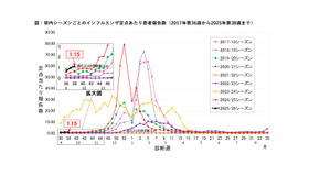 千葉県の流行シーズン別インフルエンザ定点あたり患者報告数