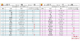 2025年男女別 秋にまつわる名前ランキングベスト15