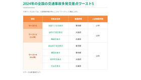 2024年の全国の交通事故多発交差点ワースト5