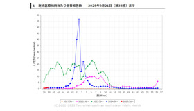 東京都、定点医療機関あたり患者報告数2025年9月21日（第38週）まで