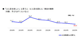 2人目をほしいと思う人（2人目を望む人）割合の推移