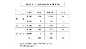 令和8年度 公立高等学校生徒募集定員集計表