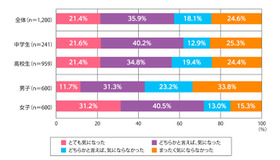 進学時に学校の制服がどのようなデザインか気になったか（単数回答）