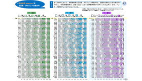 中学校（国語・数学・理科）都道府県別結果