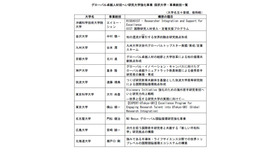 理工系分野における女子を対象とする選抜の実施大学・学部