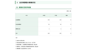 全日制課程の募集状況別学校数