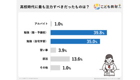 高校時代にもっとも注力すべきだったもの（こども教材プラス調べ）