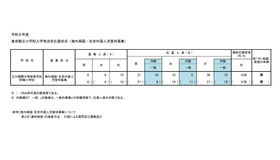 令和8年度東京都立小学校入学者決定応募状況（海外帰国・在京外国人児童枠募集）