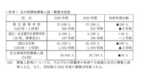 全日制課程募集人員・募集学級数