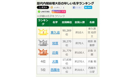 歴代内閣総理大臣の珍しい名字ランキング1位～5位