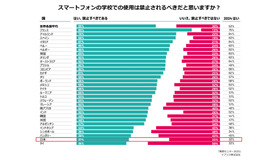 スマートフォンの学校での使用は禁止されるべきだと思うか？