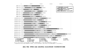 年齢・学年別（0歳～高校3年生）の2024年の第一子の年間子育て費用