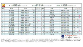 2025年秋のお城トレンドアクセスランキングベスト30