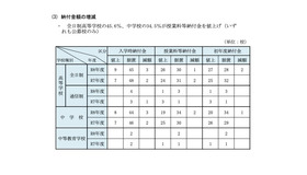 納付金額の増減