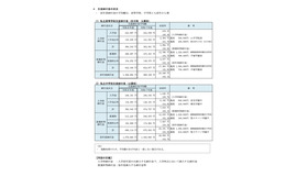 私立高校および中学校の生徒納付金（全日制・公募校）