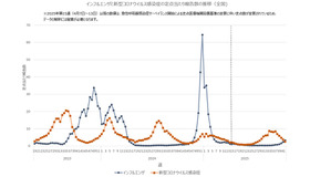 インフルエンザと新型コロナウイルス感染症の定点あたり報告数の推移（全国)