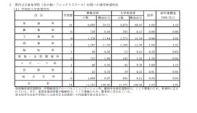 県内公立高等学校（全日制・フレックススクール）63校への進学希望状況