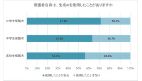 保護者自身は、生成AIを使用したことがあるか