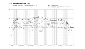 進学希望率および進学率（実績）の推移