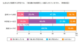 部活動の地域移行の導入状況