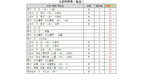 大学別合格目標ライン＜私立＞人文科学系