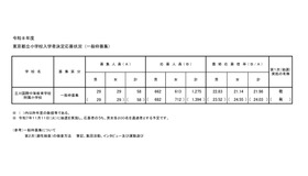 2026年度（令和8年度）東京都立小学校入学者決定応募状況（一般枠募集）