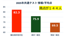 2025年の大学入学共通テスト「情報I」平均点