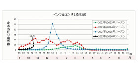 埼玉県の流行状況
