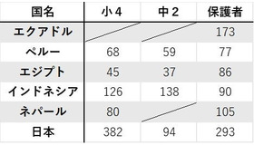 国別の調査人数2025年9月10日時点での回収数