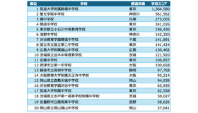 中学校アルゴリズム部門 入賞校