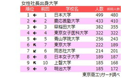 女性社長の出身大学