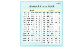 赤ちゃんの名前ランキング2025