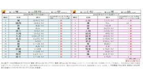 2025年 赤ちゃん名づけ男女年間トレンド