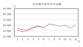 出生数の前年同月比較