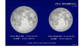 2025年 満月の距離のちがい（イメージ図）