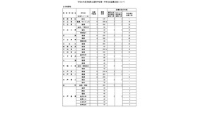令和8年度茨城県立高等学校第1学年生徒募集定員について＜全日制課程＞