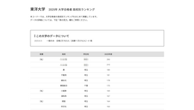 東洋大学2025年 大学合格者 高校別ランキング