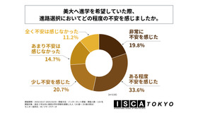 美大へ進学を希望していた際、進路選択においてどの程度不安を感じたか