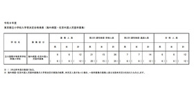 2026年度 東京都立小学校入学者決定合格発表（海外帰国・在京外国人児童枠募集）