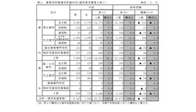 高等学校等進学希望状況（過年度卒業者を除く）